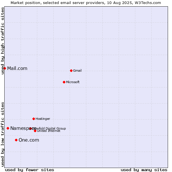 Market position of One.com vs. Namespace vs. Mail.com
