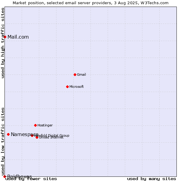 Market position of Namespace vs. Mail.com vs. Raidboxes