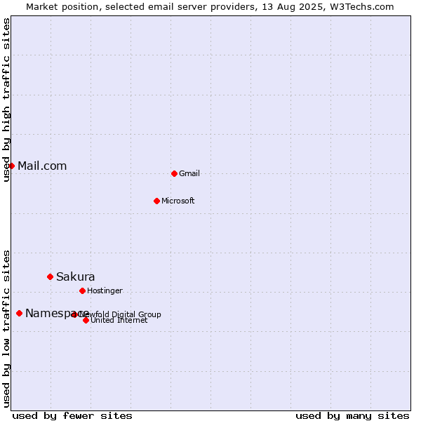 Market position of Sakura vs. Namespace vs. Mail.com