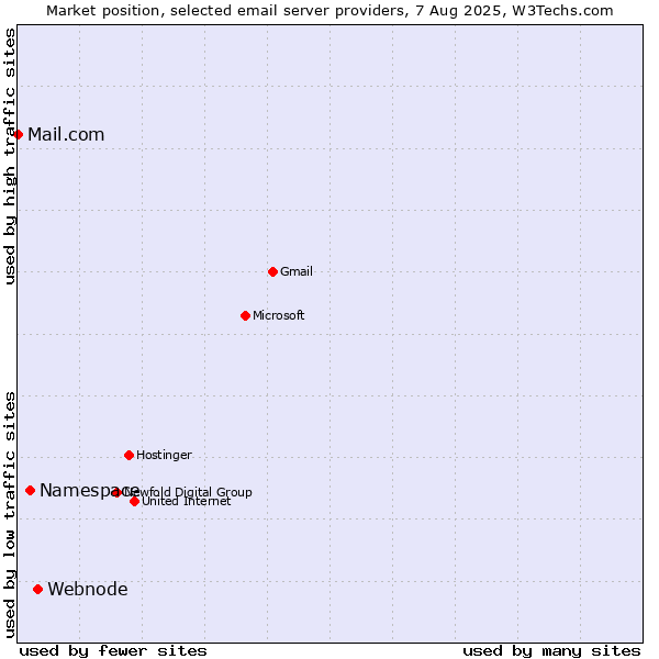 Market position of Webnode vs. Namespace vs. Mail.com