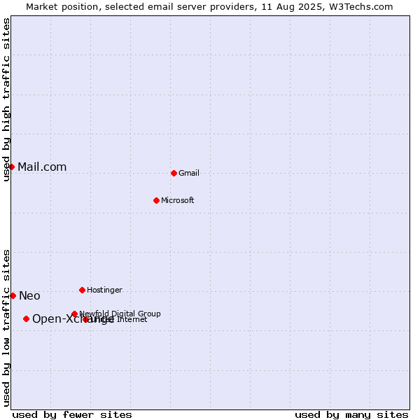 Market position of Open-Xchange vs. Neo vs. Mail.com
