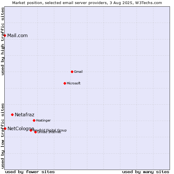 Market position of Netafraz vs. NetCologne vs. Mail.com