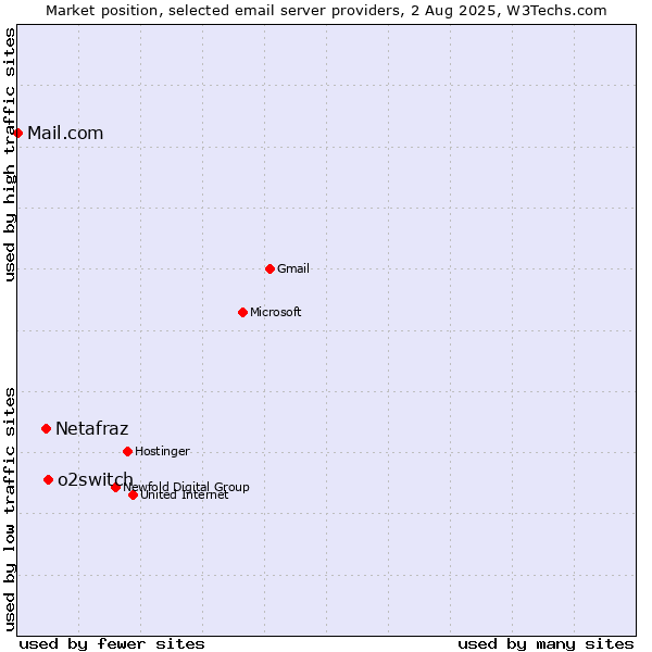 Market position of o2switch vs. Netafraz vs. Mail.com
