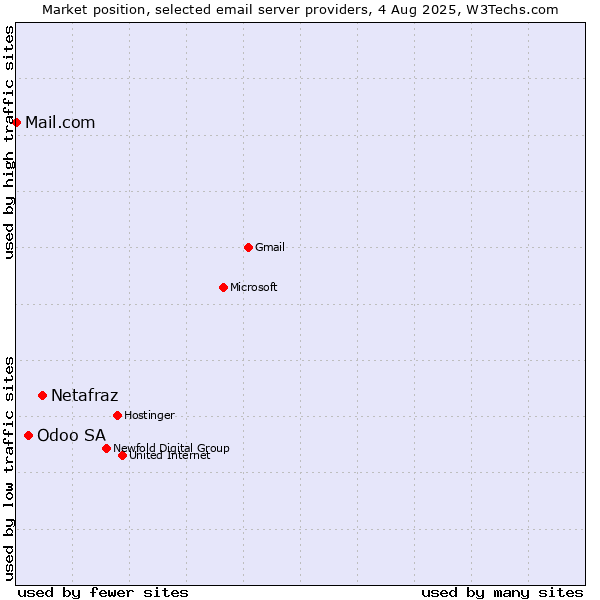 Market position of Netafraz vs. Odoo SA vs. Mail.com