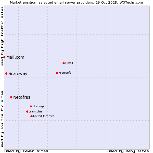 Market position of Netafraz vs. Scaleway vs. Mail.com