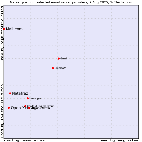 Market position of Netafraz vs. Open-Xchange vs. Mail.com