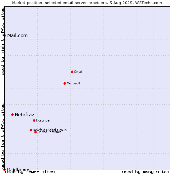 Market position of Netafraz vs. Mail.com vs. Raidboxes