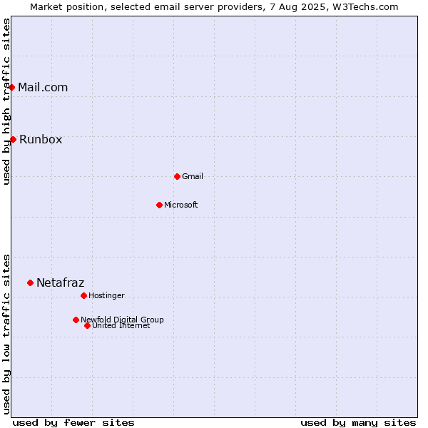 Market position of Netafraz vs. Runbox vs. Mail.com