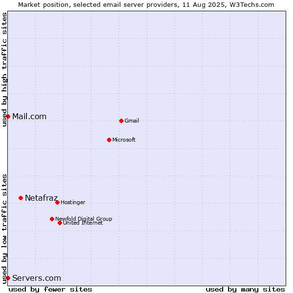 Market position of Netafraz vs. Mail.com vs. Servers.com