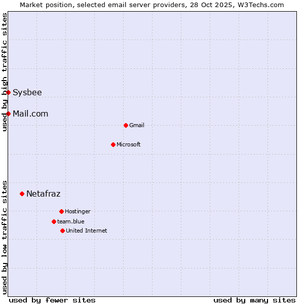 Market position of Netafraz vs. Sysbee vs. Mail.com