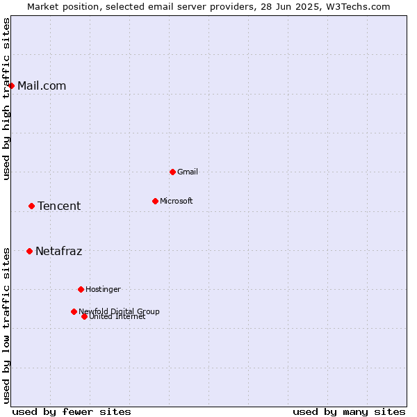 Market position of Tencent vs. Netafraz vs. Mail.com