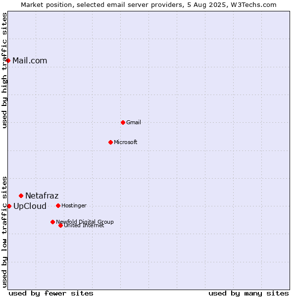 Market position of Netafraz vs. UpCloud vs. Mail.com