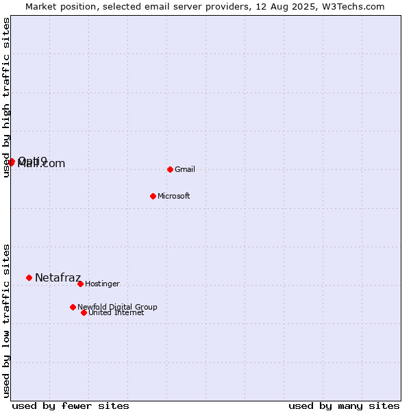 Market position of Netafraz vs. Opti9 vs. Mail.com