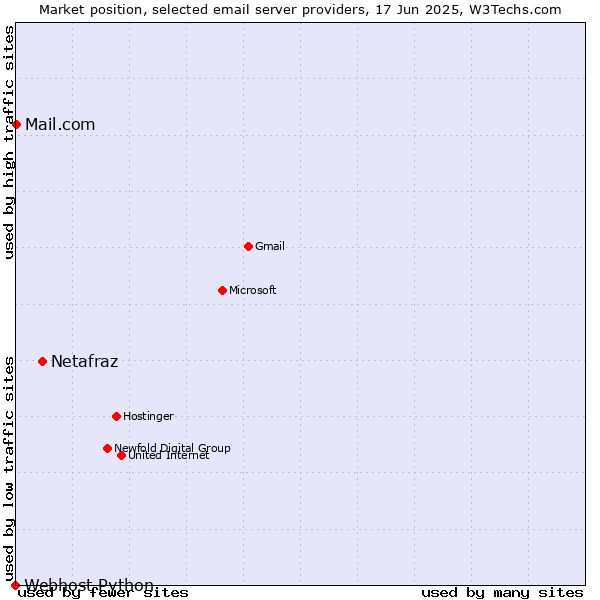 Market position of Netafraz vs. Mail.com vs. Webhost Python