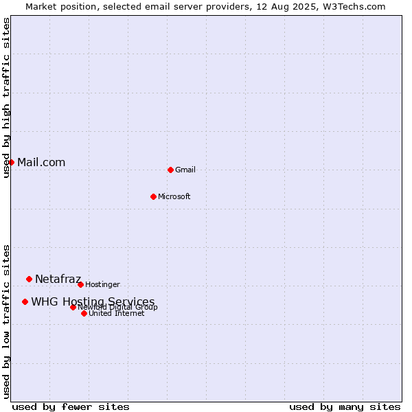 Market position of Netafraz vs. WHG Hosting Services vs. Mail.com