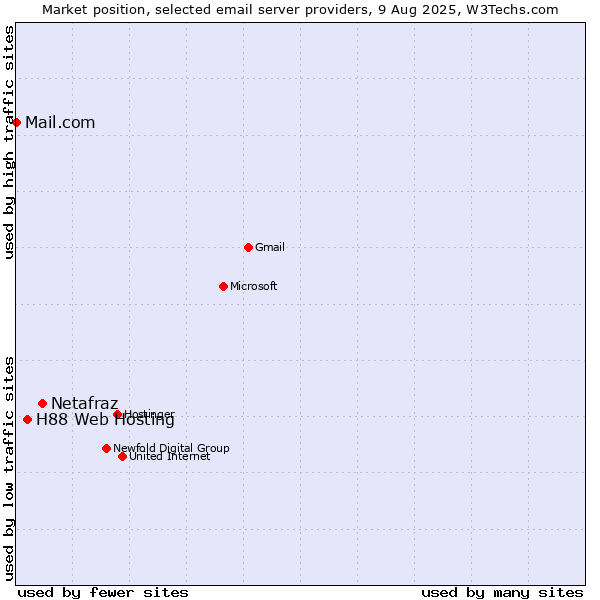 Market position of Netafraz vs. H88 Web Hosting vs. Mail.com