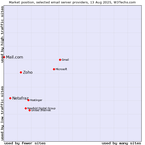 Market position of Zoho vs. Netafraz vs. Mail.com