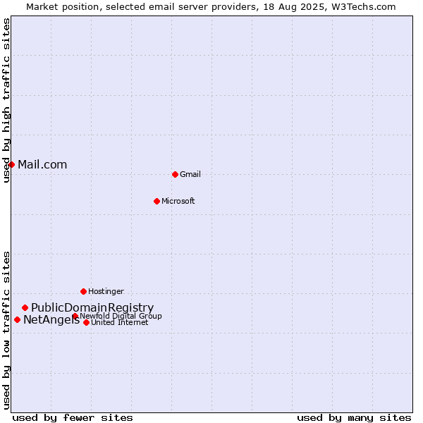Market position of PublicDomainRegistry vs. NetAngels vs. Mail.com