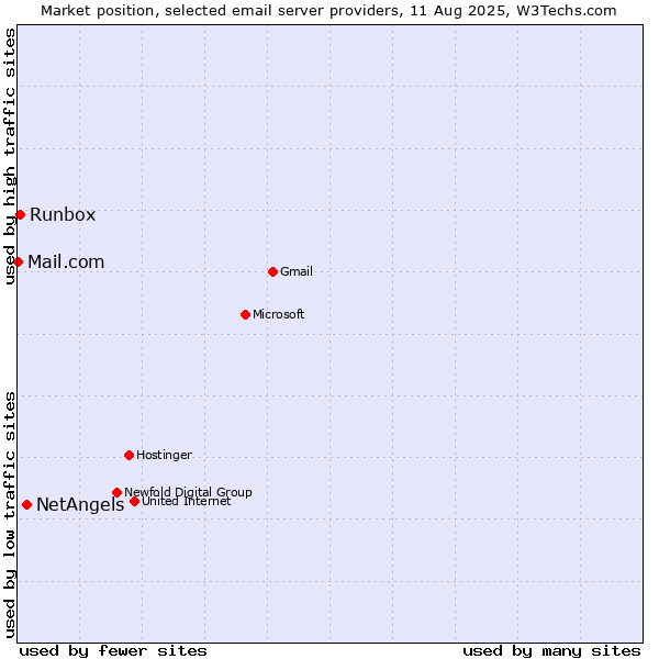 Market position of NetAngels vs. Runbox vs. Mail.com