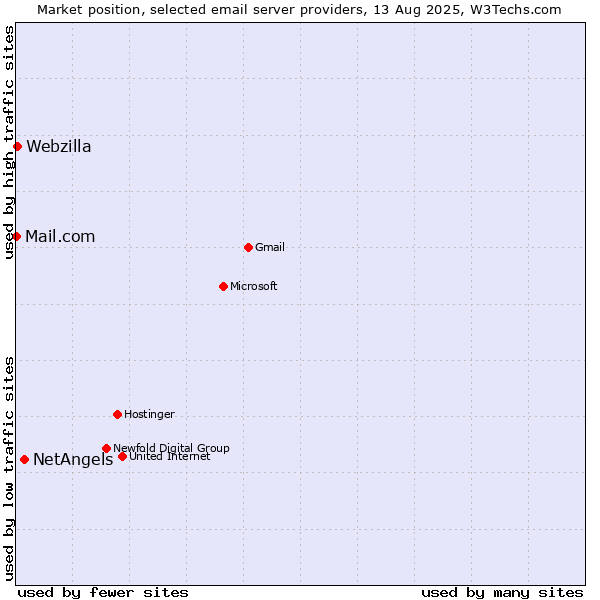 Market position of NetAngels vs. Webzilla vs. Mail.com