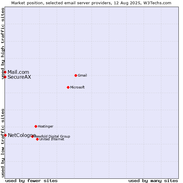 Market position of NetCologne vs. Mail.com vs. SecureAX