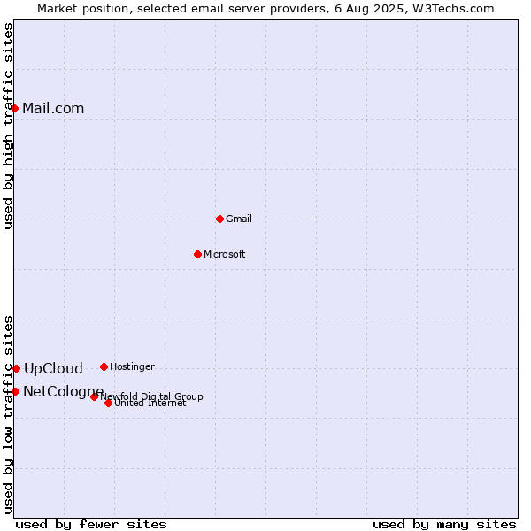 Market position of UpCloud vs. NetCologne vs. Mail.com