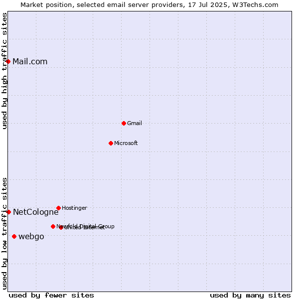 Market position of webgo vs. NetCologne vs. Mail.com