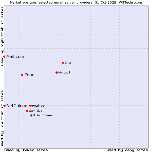 Market position of Zoho vs. NetCologne vs. Mail.com