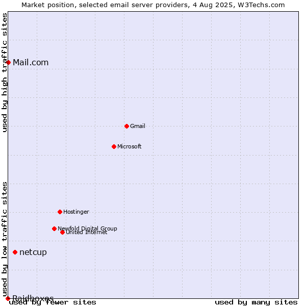 Market position of netcup vs. Mail.com vs. Raidboxes
