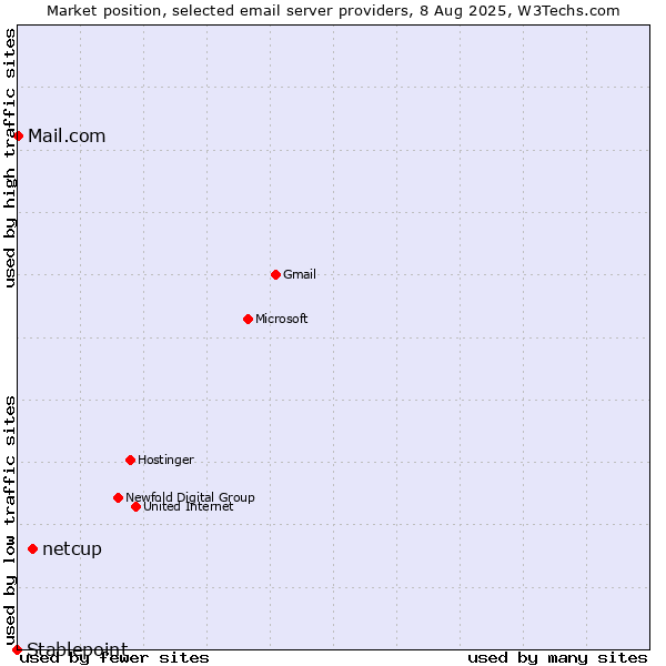 Market position of netcup vs. Mail.com vs. Stablepoint