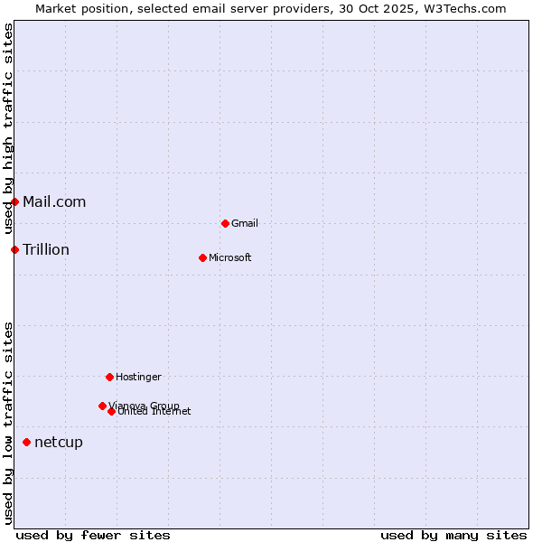 Market position of netcup vs. Mail.com vs. Trillion