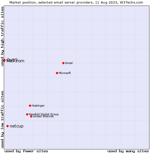 Market position of netcup vs. Opti9 vs. Mail.com