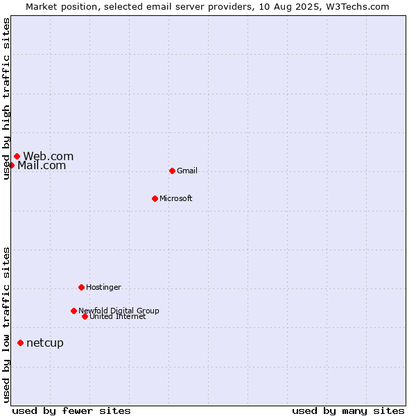 Market position of netcup vs. Web.com vs. Mail.com
