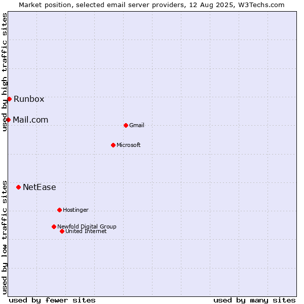 Market position of NetEase vs. Runbox vs. Mail.com