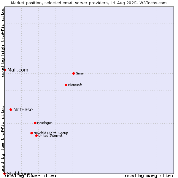 Market position of NetEase vs. Mail.com vs. Stablepoint