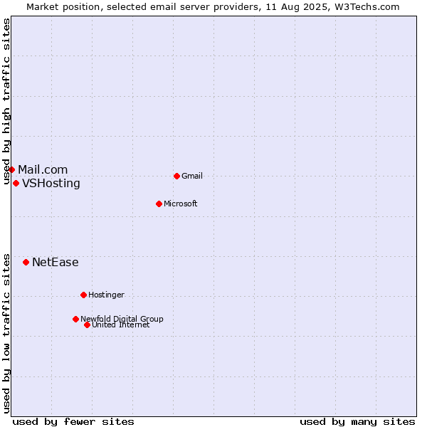 Market position of NetEase vs. VSHosting vs. Mail.com