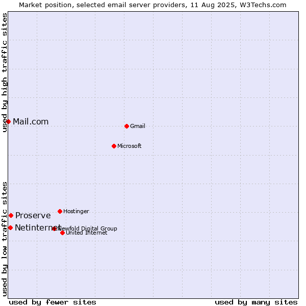 Market position of Proserve vs. Netinternet vs. Mail.com