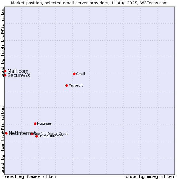 Market position of Netinternet vs. Mail.com vs. SecureAX