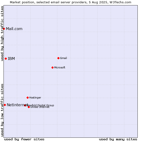 Market position of IBM vs. Netinternet vs. Mail.com