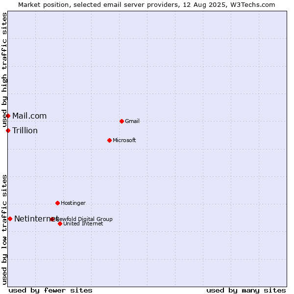 Market position of Netinternet vs. Mail.com vs. Trillion