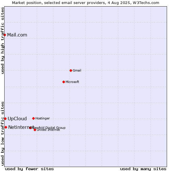 Market position of Netinternet vs. UpCloud vs. Mail.com