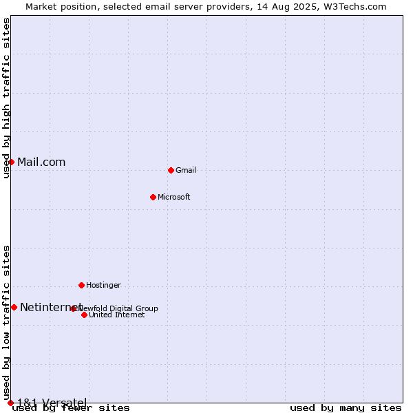 Market position of Netinternet vs. Mail.com vs. 1&1 Versatel