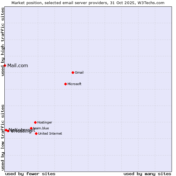 Market position of VHosting vs. Netinternet vs. Mail.com