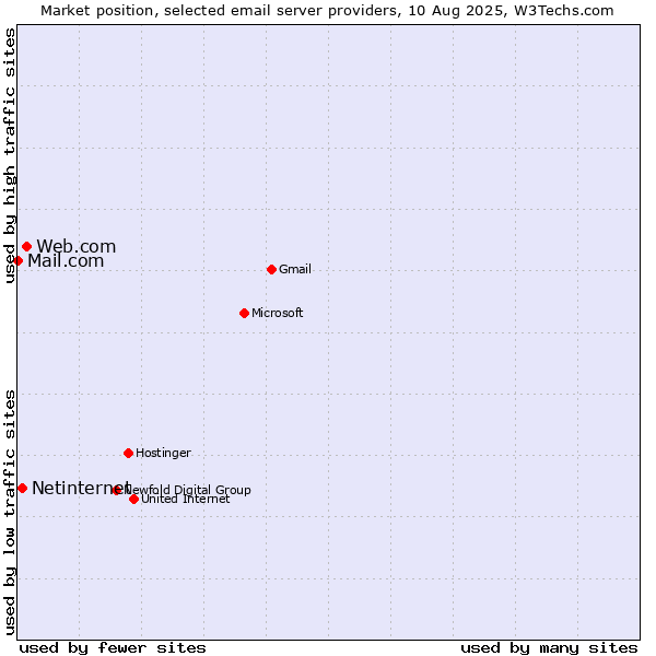 Market position of Web.com vs. Netinternet vs. Mail.com