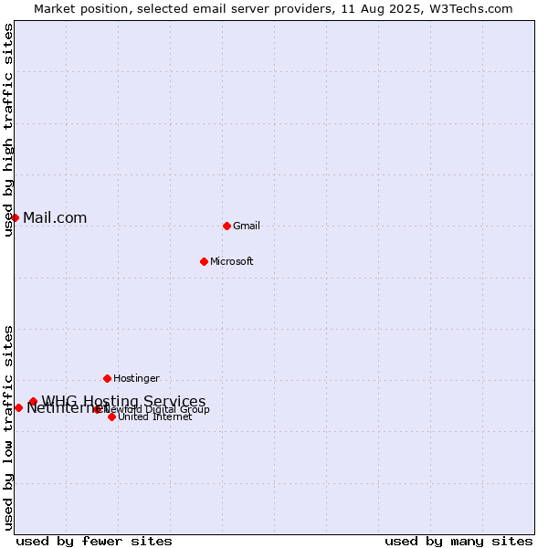 Market position of WHG Hosting Services vs. Netinternet vs. Mail.com