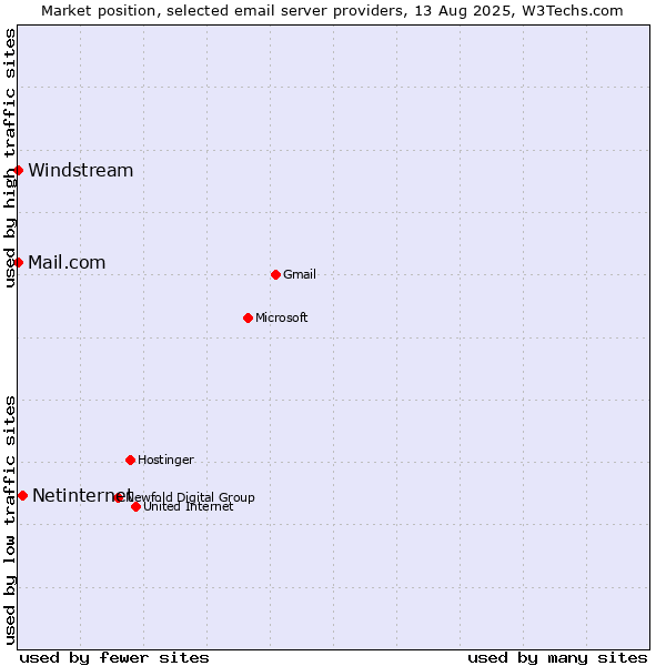 Market position of Netinternet vs. Mail.com vs. Windstream