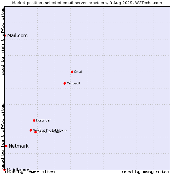 Market position of Netmark vs. Mail.com vs. Raidboxes