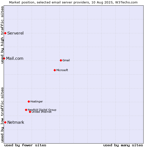 Market position of Serverel vs. Netmark vs. Mail.com