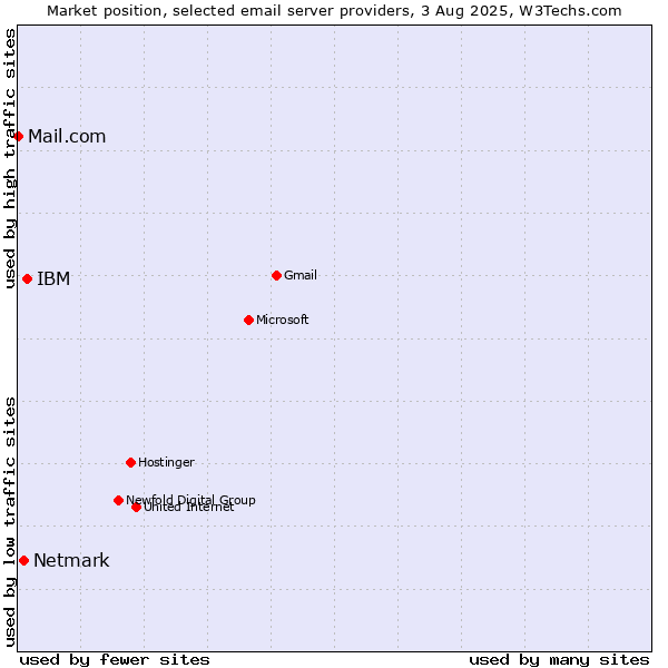 Market position of IBM vs. Netmark vs. Mail.com