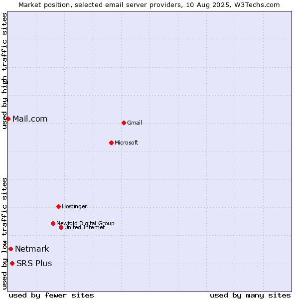 Market position of SRS Plus vs. Netmark vs. Mail.com
